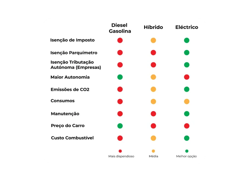 Quadro comparativo dos tipos de combustivel